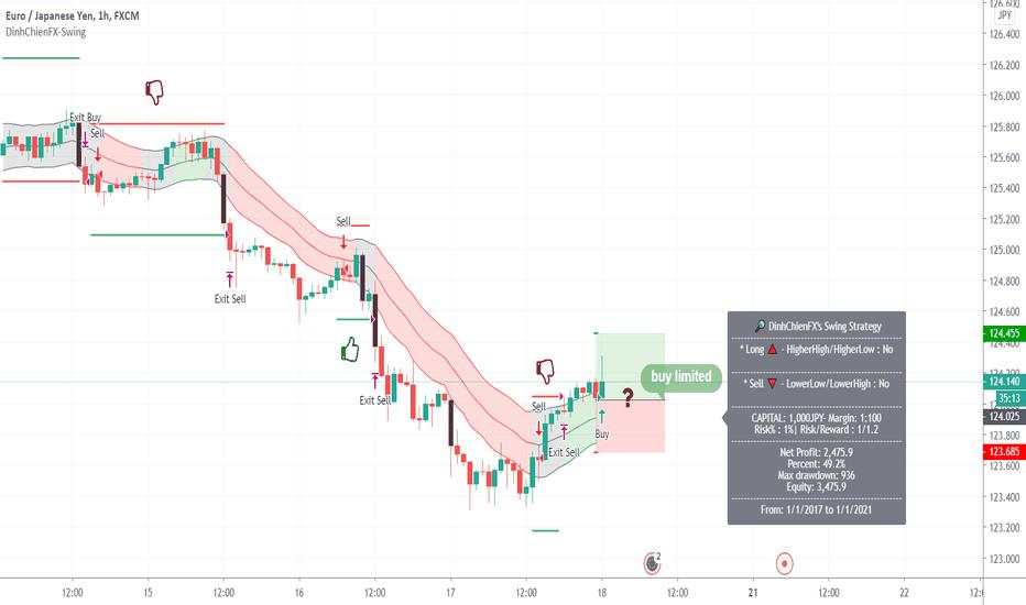 EURJPY - Day trade  by Keltner & Stochastic 18/9/2020