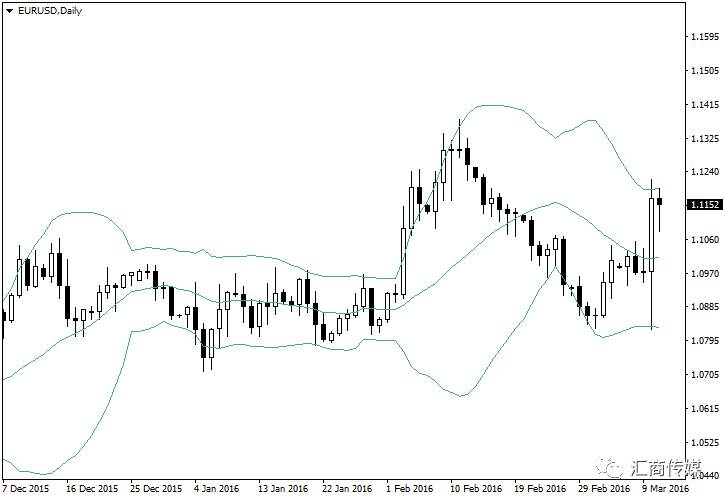 超级简单实用策略（一）：布林带中轨线外汇交易策略