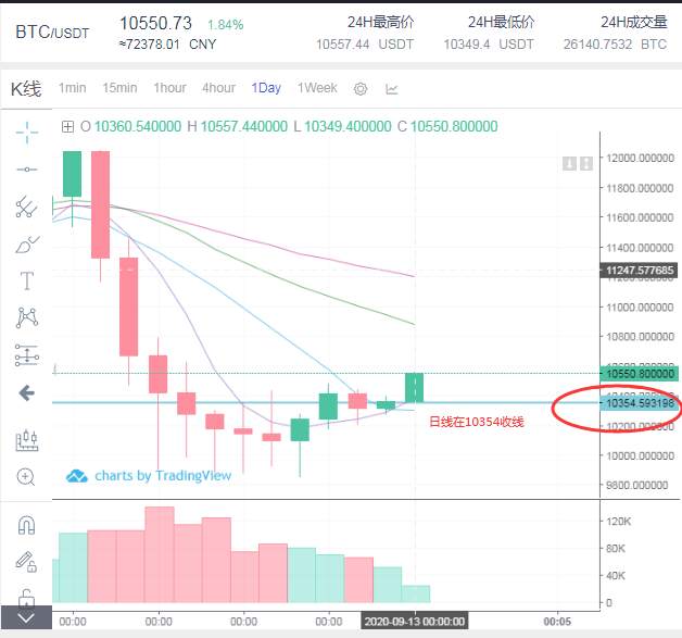 9.13比特币晚间行情分析 上方突破失败 向下突破概率加大