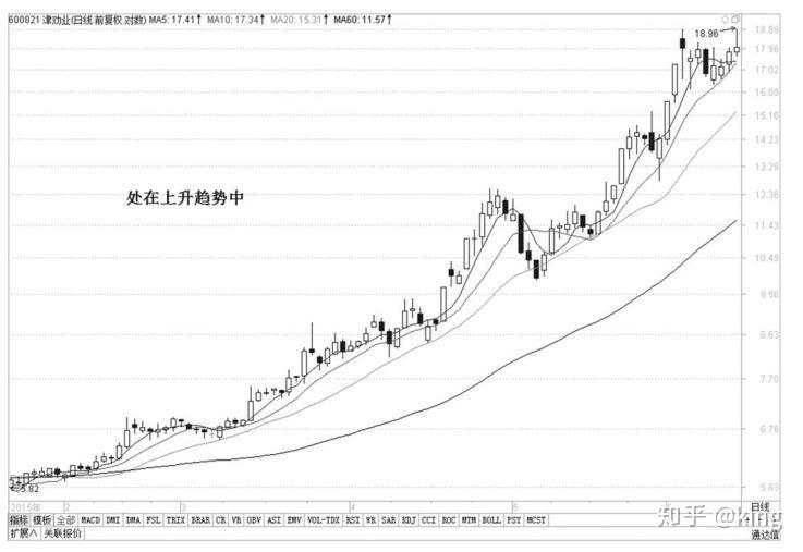 上升趋势中的交易方法