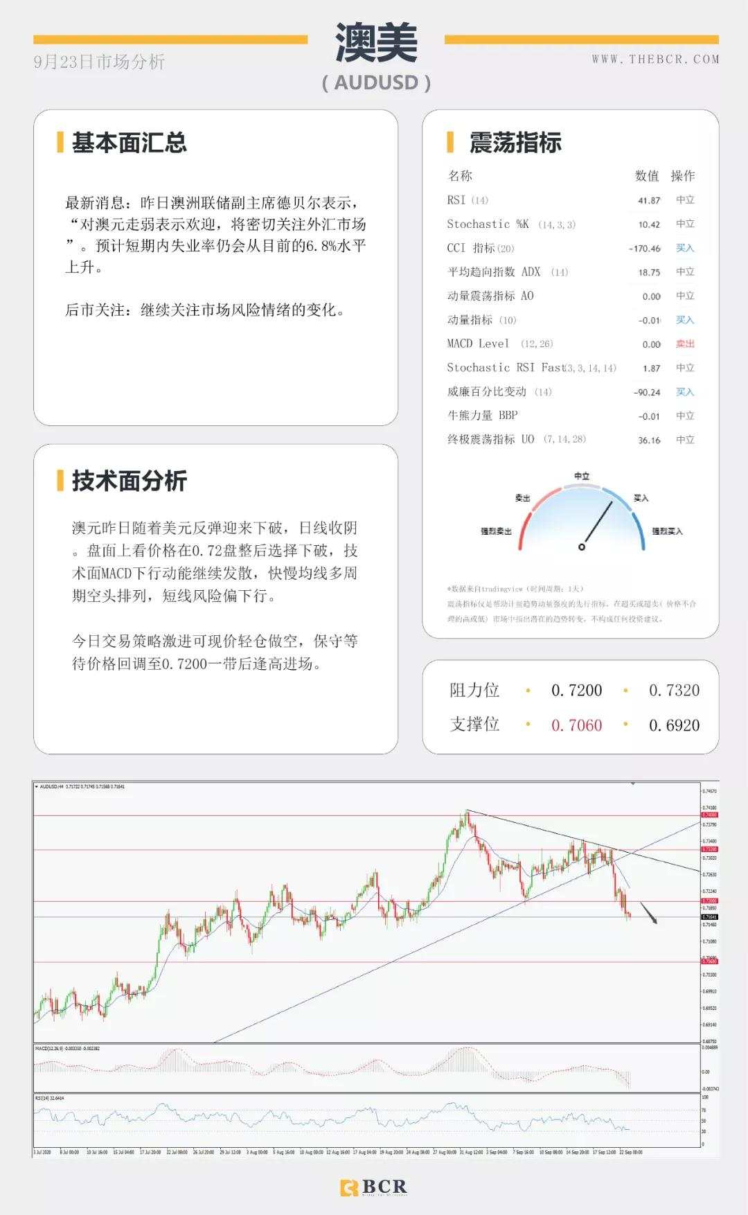 BCR9.23日货币、黄金、原油市场分析