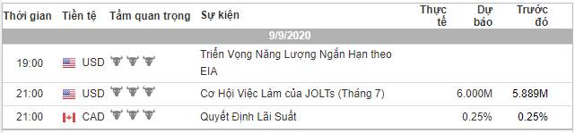 [Cùng giao dịch Forex mỗi ngày] Phân tích Vàng & Forex ngày 09/09