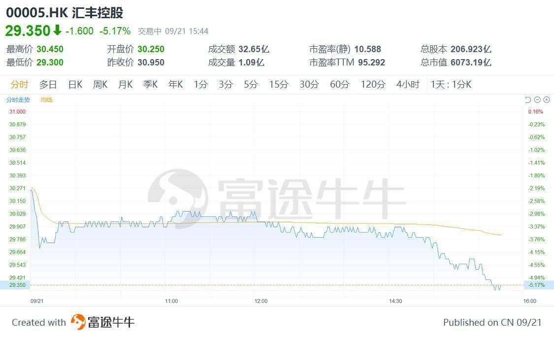 多家国际大行涉嫌转移逾2万亿美元可疑资金，汇丰股价暴跌