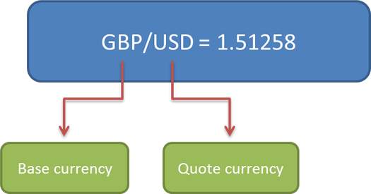 Cách kiếm tiền trong thị trường Forex