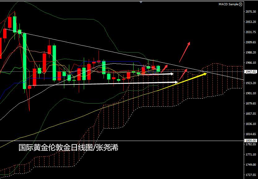 张尧浠：美联储引发黄金巨震、整体走势仍为三角模式主导