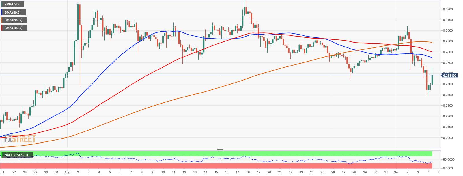 Ripple Price Analysis: XRP/USD is not out of woods as long as it stays below $0.31