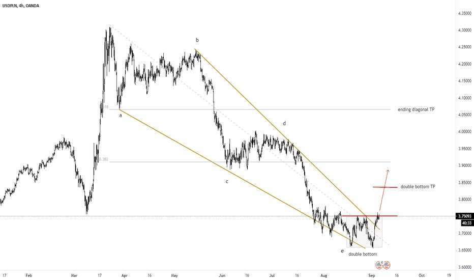 #3 wave count - USDPLN