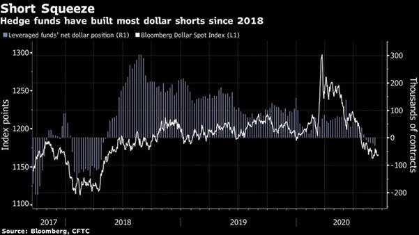 ĐỒNG DOLLAR PHỤC HỒI SAU CÁC ĐỘNG THÁI SHORT COVERING