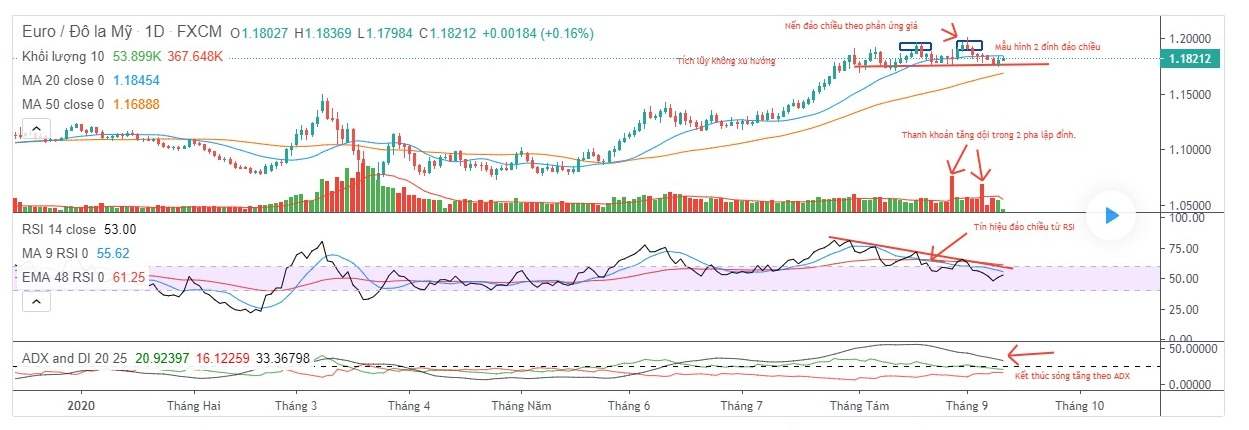 EURUSD - Thận trọng trước cuộc họp ECB với tín hiệu giảm.