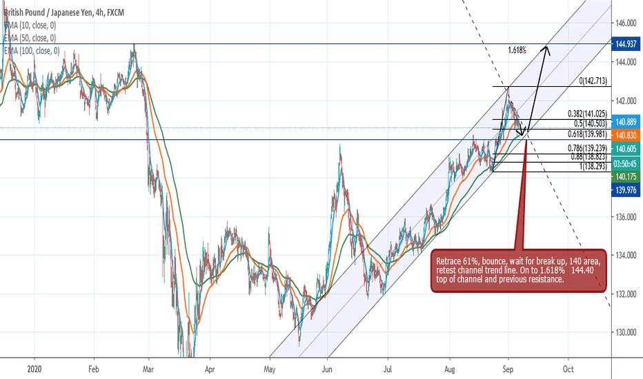 GBP/JPY trend line bounce, long to top