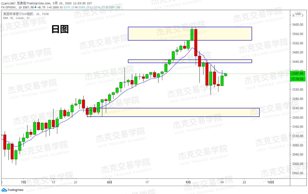 [9月15日策略]黄金/原油/英镑/欧元/美日/澳元/标普/BTC/BCH