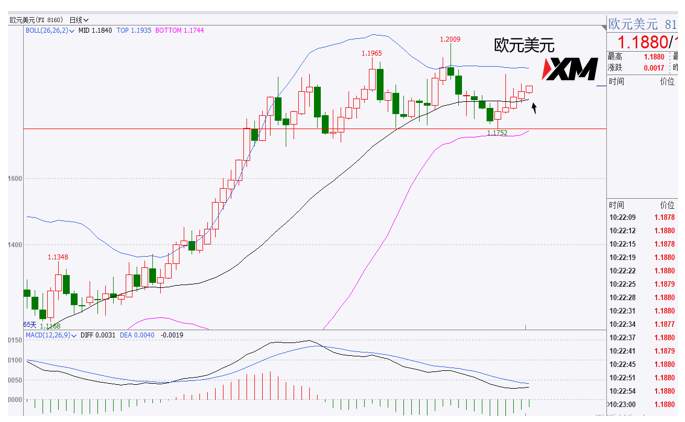 XM汇评 – 美元逐渐走弱，黄金突破三角形
