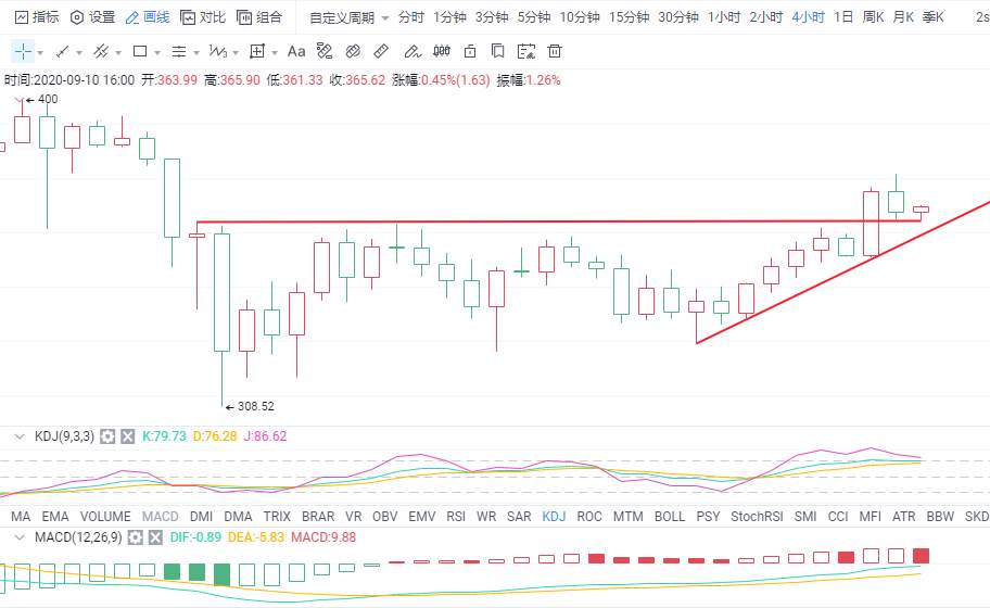 金财币：9.10比特币行情分析 短线筑底 后市可期