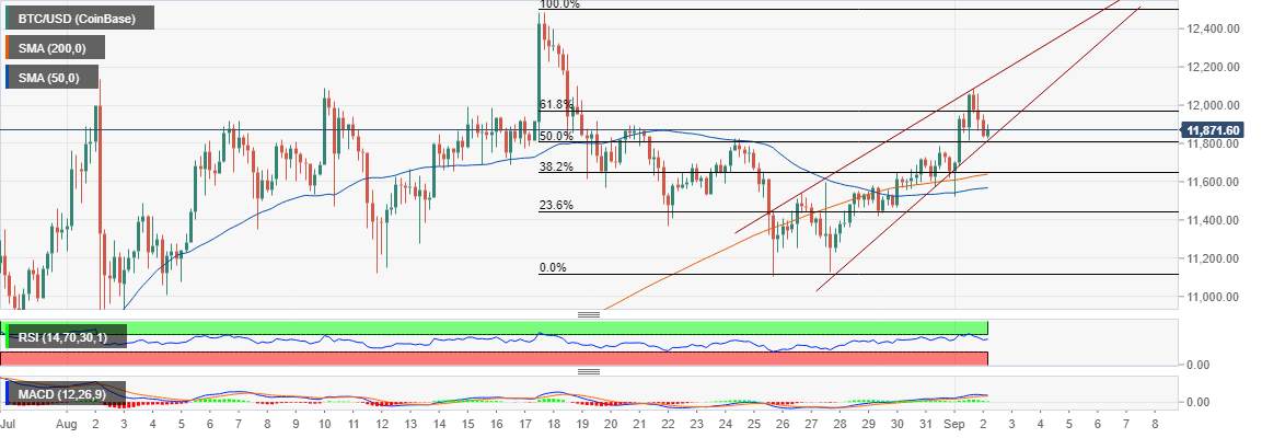 Bitcoin Price Prediction: BTC/USD poised for massive breakout supported by institutional capital influx