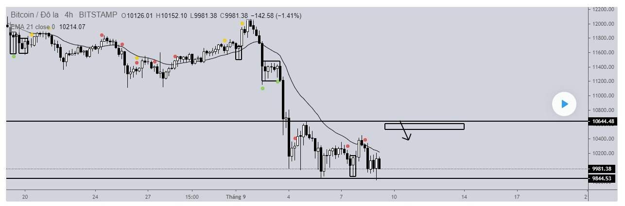 Hôm nay trade coin gì? - Ngày 9/9: Diễn biến chậm
