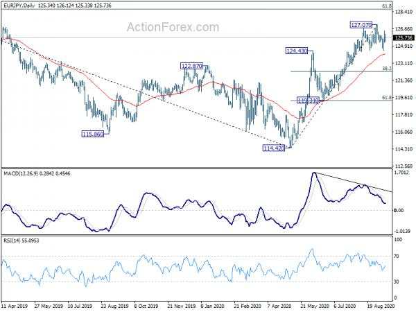 EUR/JPY Weekly Outlook