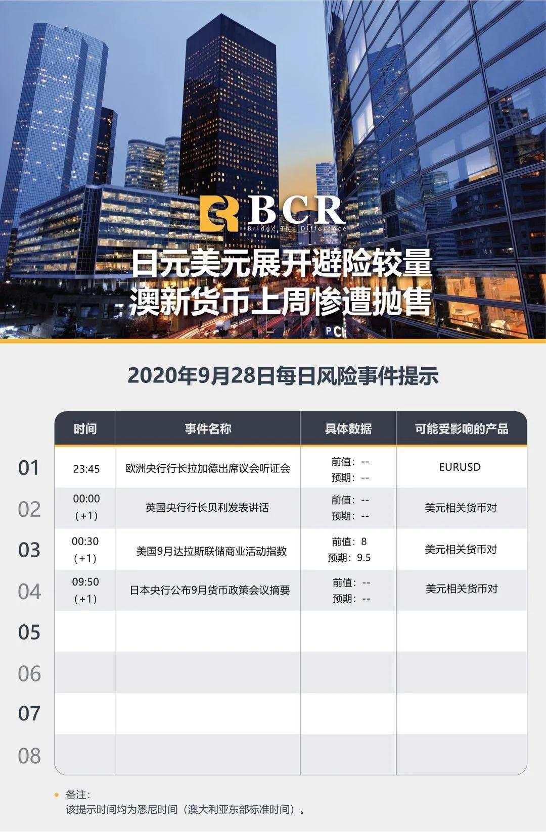 BCR9.28日货币、黄金、原油市场分析