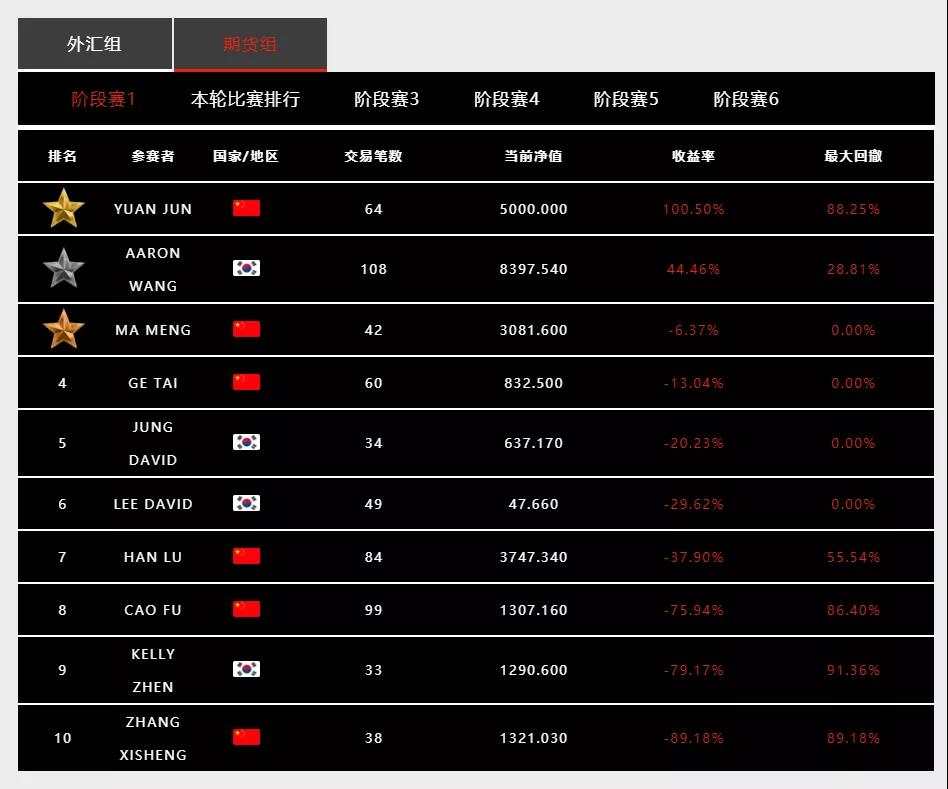Doo Prime 首届慈善交易大赛第一阶段落幕，首轮即出现双料冠军