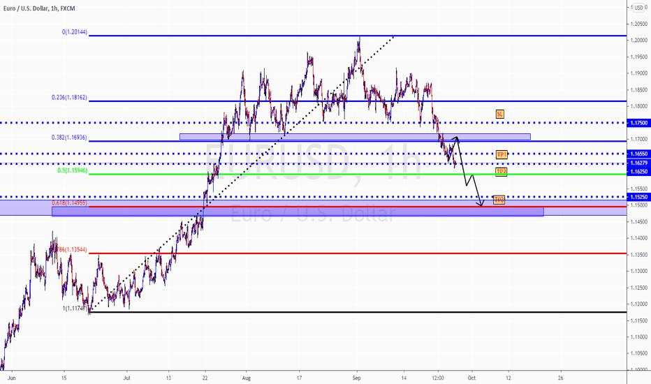 EURUSD UNIQUE IDEA