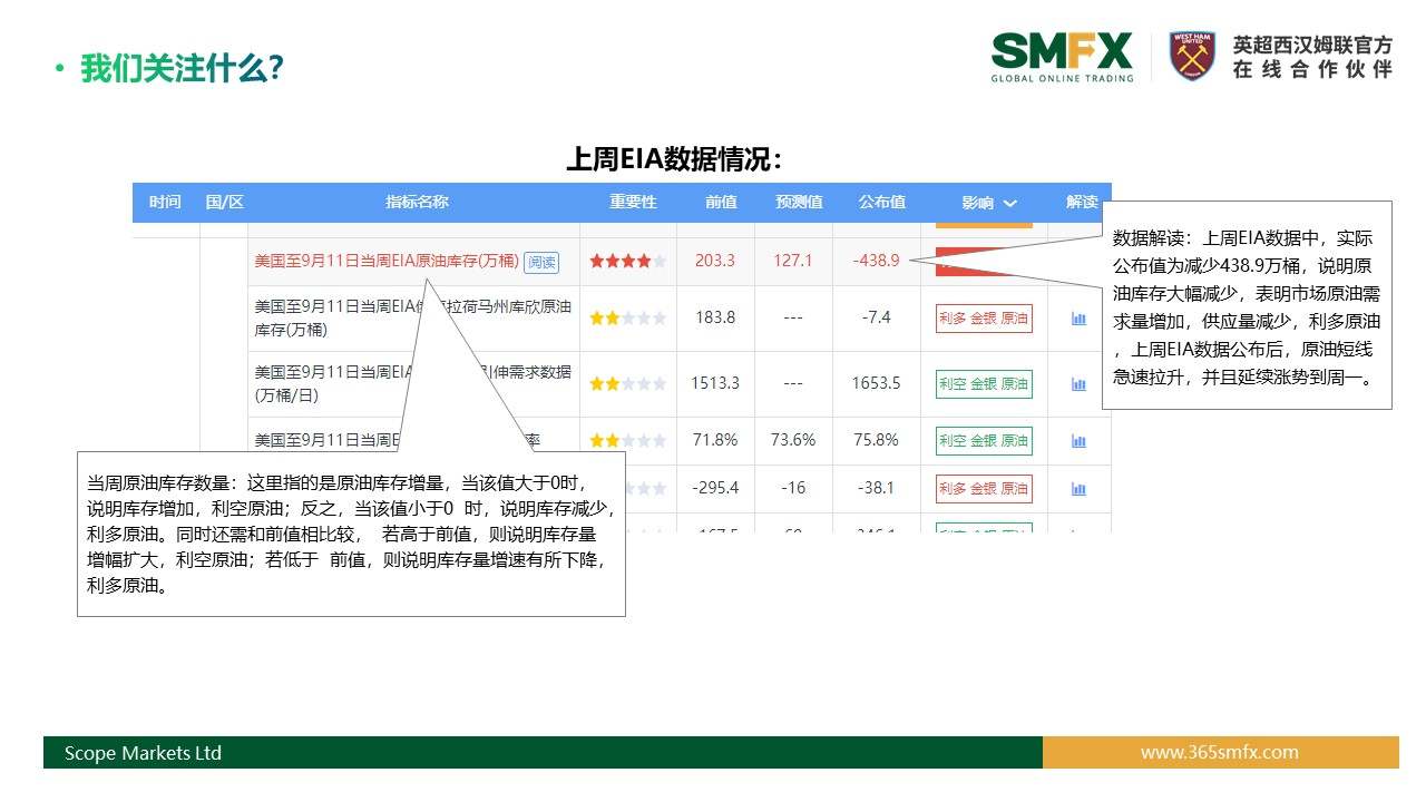SMFX【EIA原油报告】丨2020.09.23