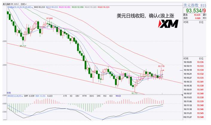 XM汇评 – 美元c浪反弹来临，对应欧美、磅美、黄金震荡下行