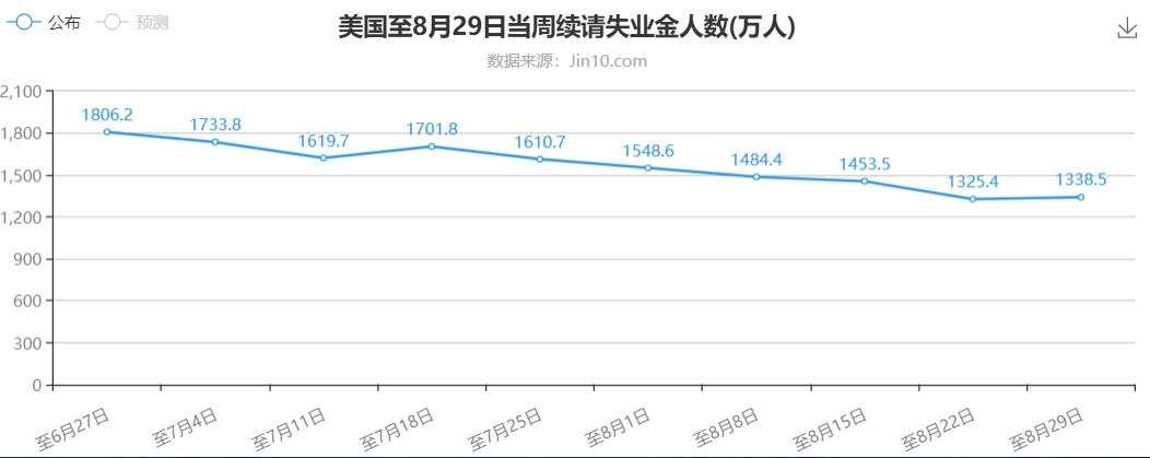 美国8月CPI料温和增长，给看跌黄金另一重理由