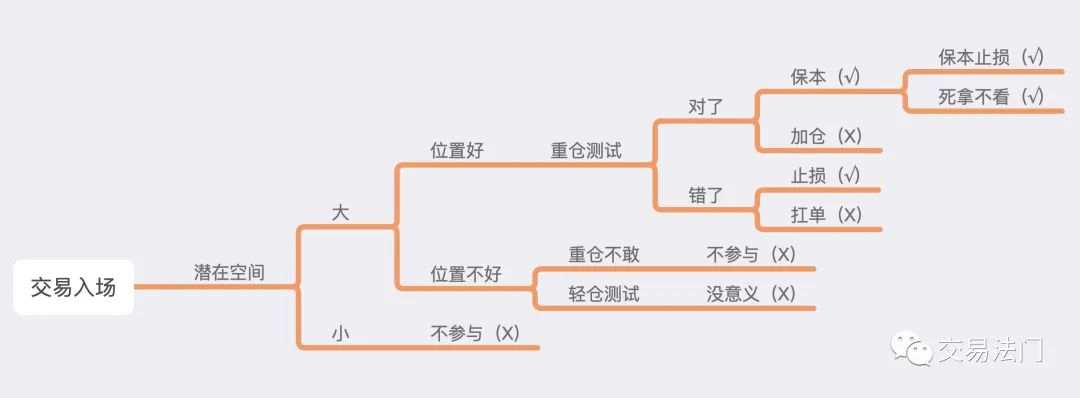 想清楚，你的交易才有意义！