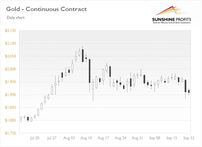Daily Gold News: Wednesday, September 23 – Gold Below $1,900