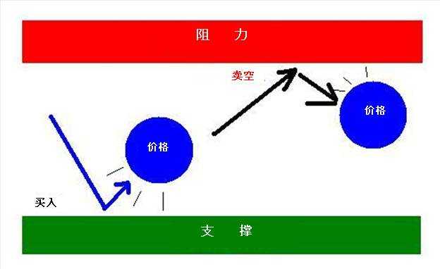 恒指寓言：如何寻找支撑阻力？