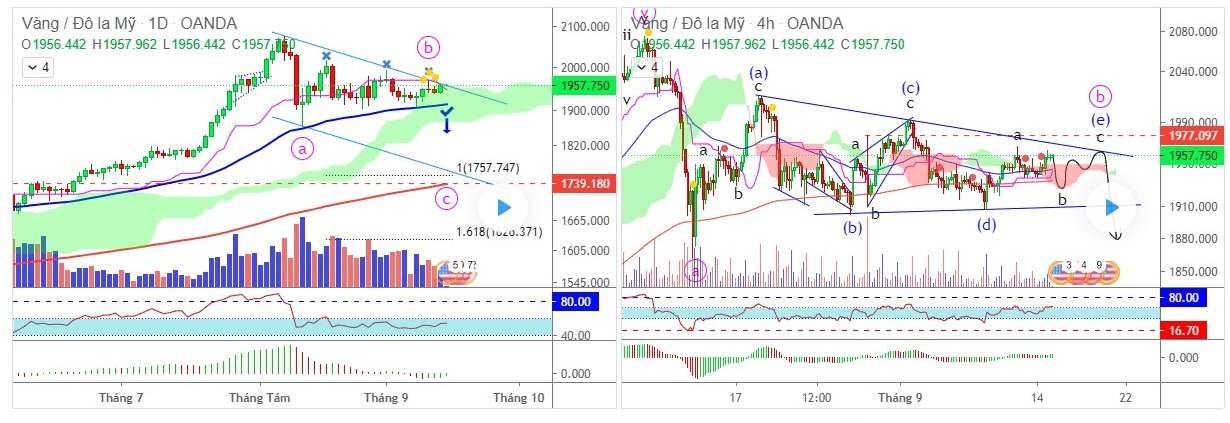 Chiến Lược Giao Dịch XAUUSD Ngày 15/09