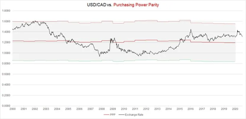 RedstoneFX｜USD/CAD可能进一步下跌