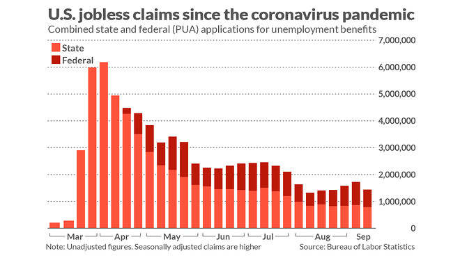 U.S. jobless claims fall in mid-September, but the economy still suffering lots of layoffs