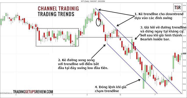 4 kỹ thuật hay khi sử dụng channel trong giao dịch Forex