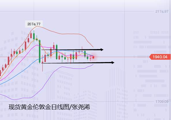 张尧浠：高位区间趋延续、金价依托10周线支撑看涨收阳