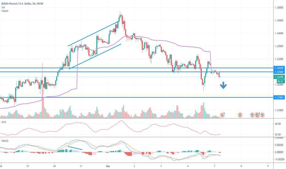 GBPUSD to push lower towards 1.30?