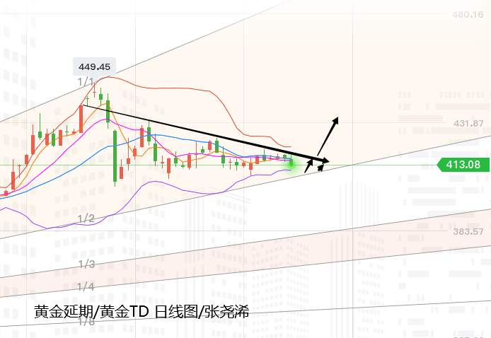 张尧浠：美联储引发黄金巨震、整体走势仍为三角模式主导