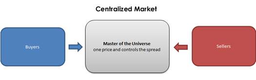 Forex Market Structure