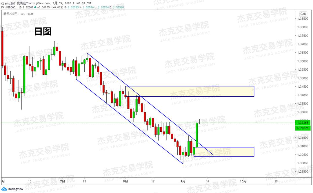 [9月9日策略]黄金/原油/英镑/欧元/美日/澳元/标普/BTC/BCH