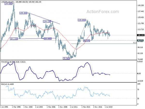 USD/JPY Weekly Outlook