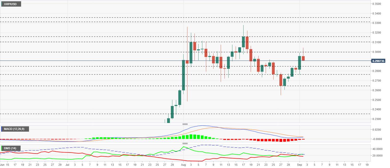 Top 3 Price Prediction Bitcoin, Ethereum, Ripple: Bitcon's passivity weighs down the market