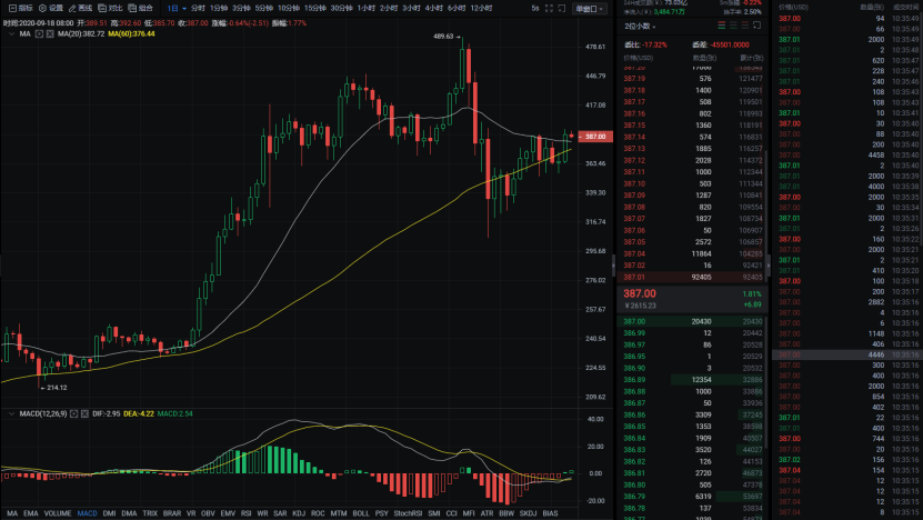 BTC60日线受阻，多空背水一战