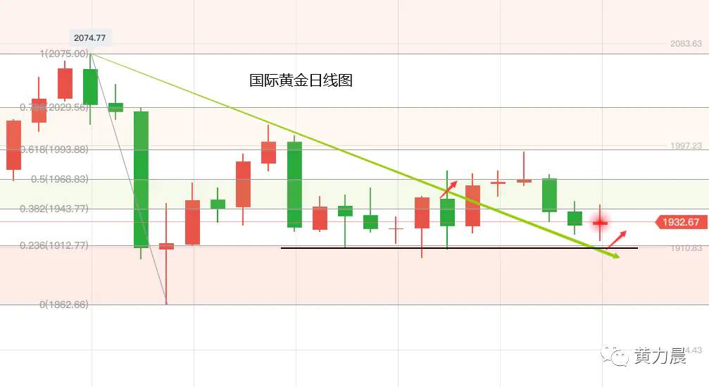 黄力晨：8月31日-9月6日当周黄金分析报告
