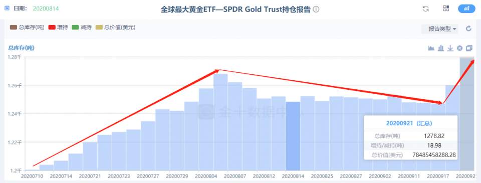 墨竹：黑色星期一落幕，黄金ETF再爆18.98吨！