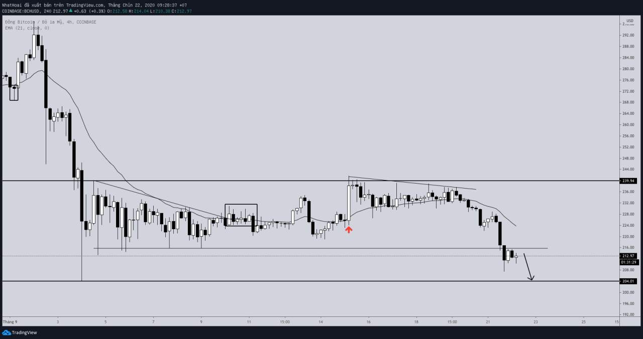 Hôm nay trade coin gì? - Ngày 22/9: Mừng hơi vội