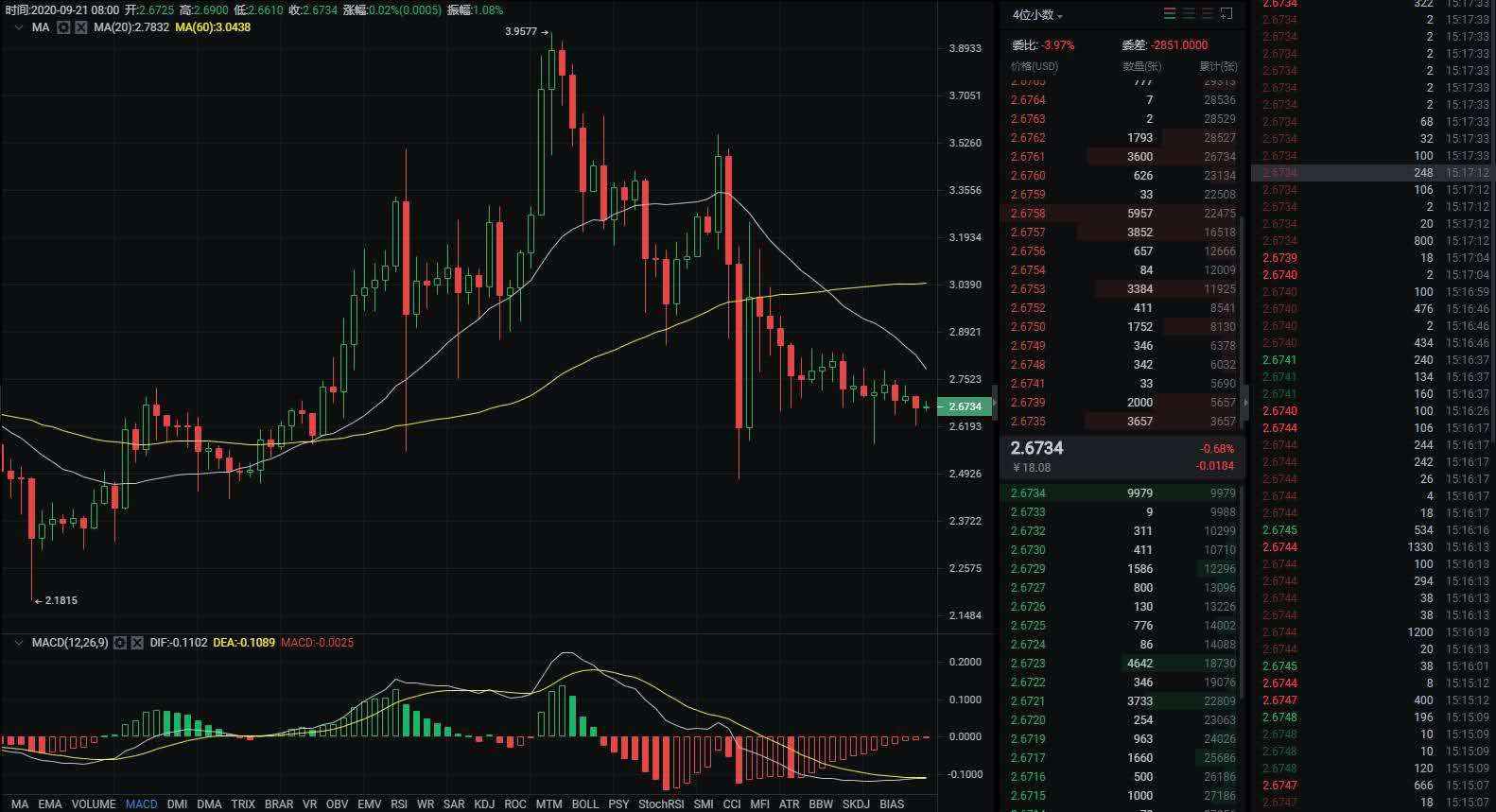 多空混战，BTC走势难定