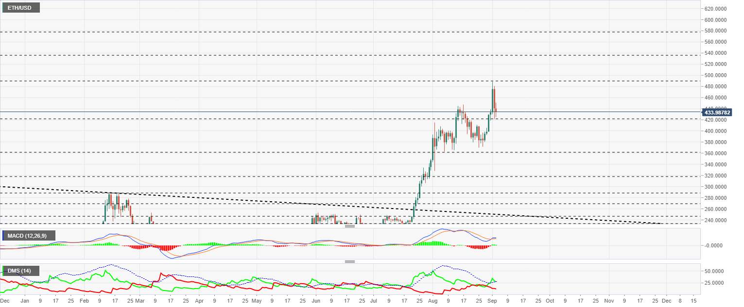 Top 3 Price Prediction Bitcoin, Ethereum, Ripple: Crypto market unloads ballast in pivoting areas