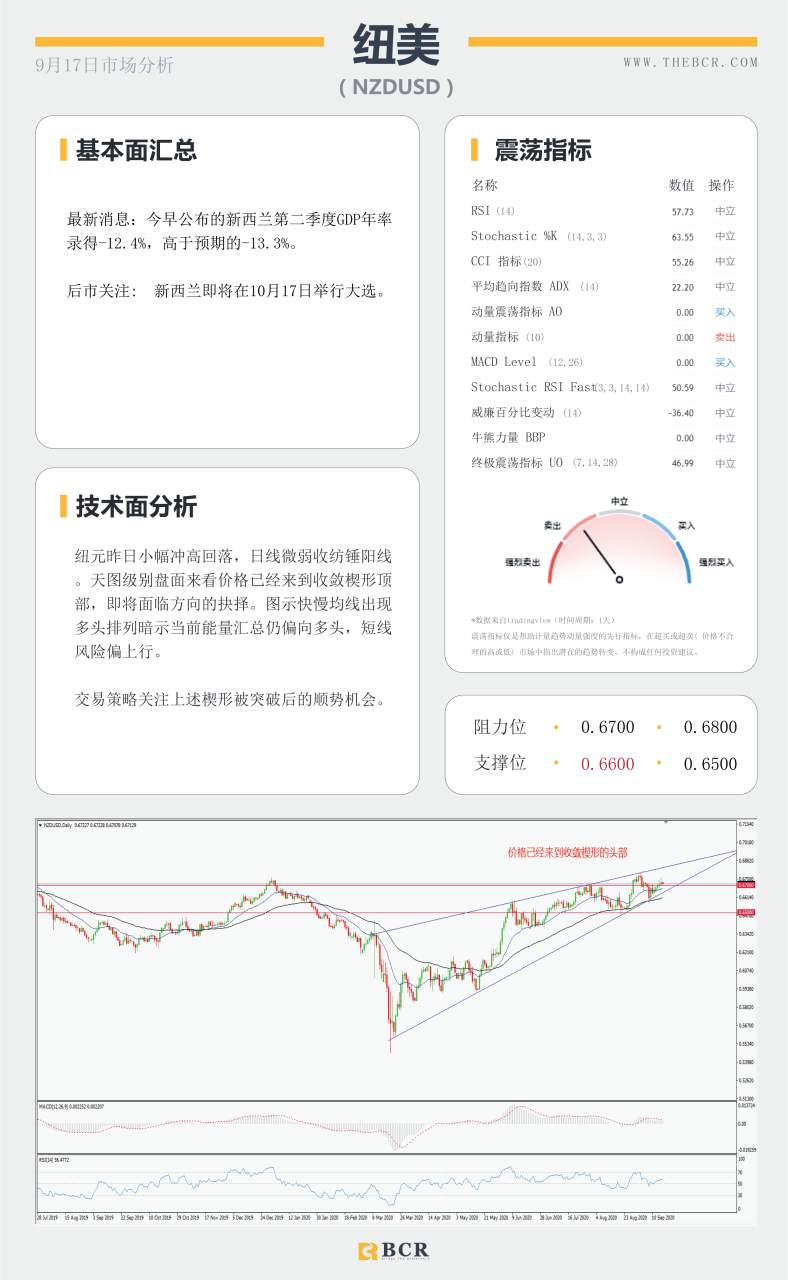 【百汇BCR今日市场分析2020.09.17】美联储恐续3年低利率，库存爆冷油价止跌反弹