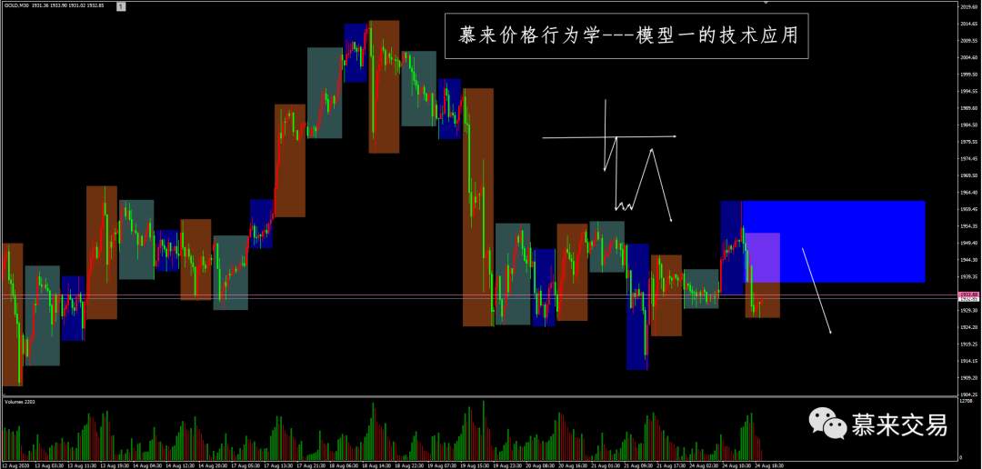 【慕来认知课程技术分析】8月21日-8月28日行情回顾