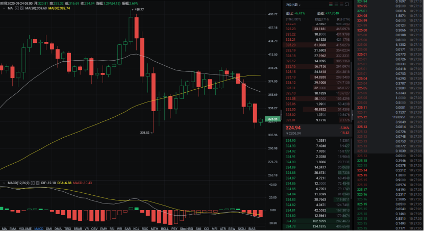 BTC不破不立，市场有望企稳
