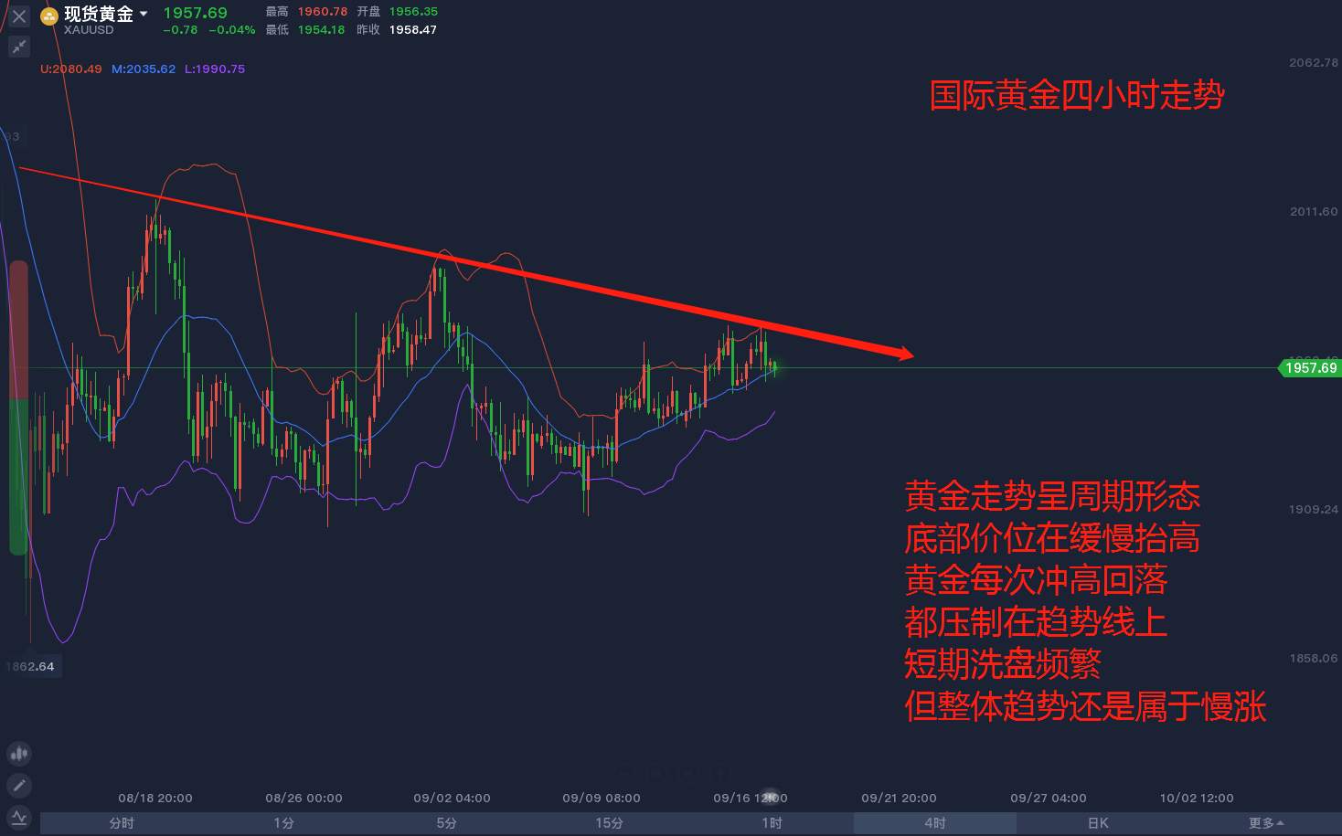 美联储继续维持低利率，黄金何时走强？